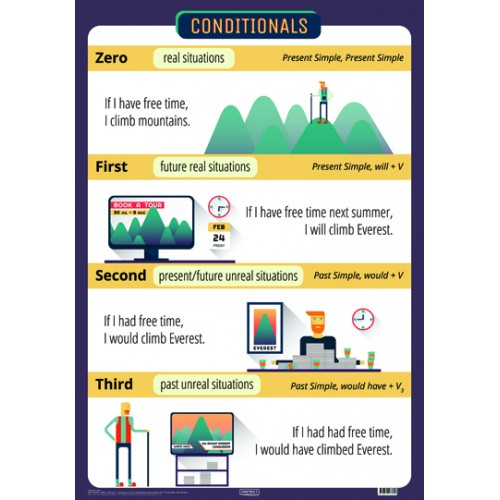 Англійська мова Conditionals (плакат)